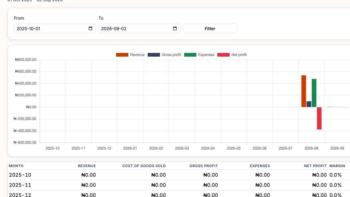 A profit and loss report showing revenue, gross profit, expenses and net profit by month, with a chart above and the full figures in a table below